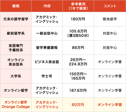 Orange College　オンライン留学